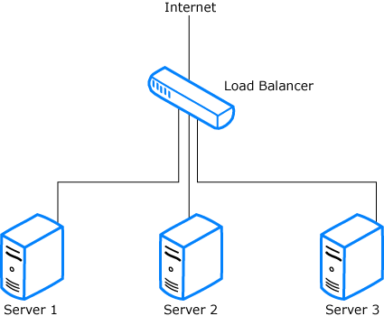Schéma d'une configuration en cluster